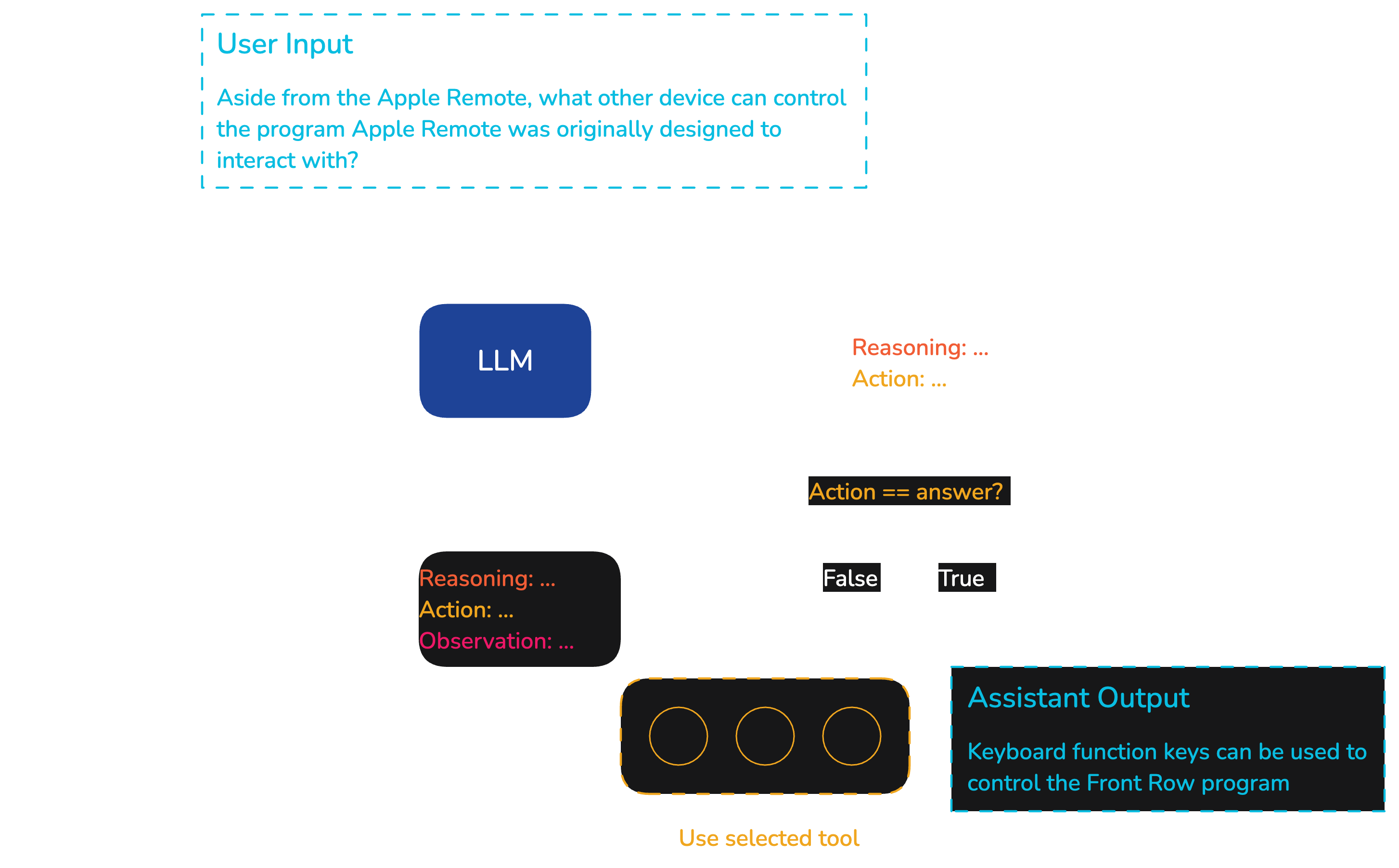 ReAct method. Each iteration includes a Reasoning step followed by an Action (tool call) step. The Observation is the output from the previous tool call. During the final iteration the agent calls the answer tool, meaning we generate the final answer for the user.